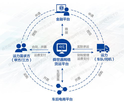 舜世通 网络货运平台的发展趋势及平台功能设计