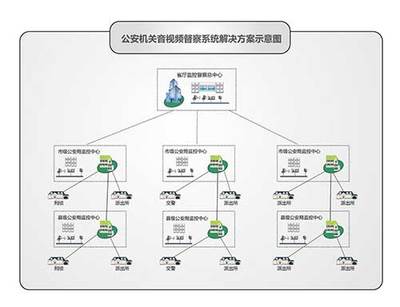 公安机关音视频督查解决方案