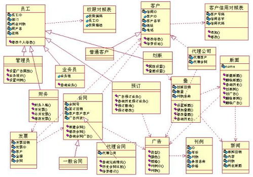 广告管理系统的UML分析与设计