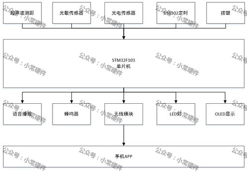 基于stm32单片机的智能台灯系统设计