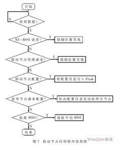 基于zigbee的无线传感器网络定位系统的设计