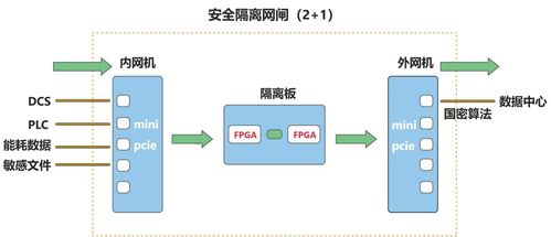 工业网闸的系统架构及技术原理