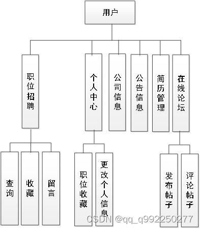 基于javaweb的线上招聘问答系统的设计与实现论文