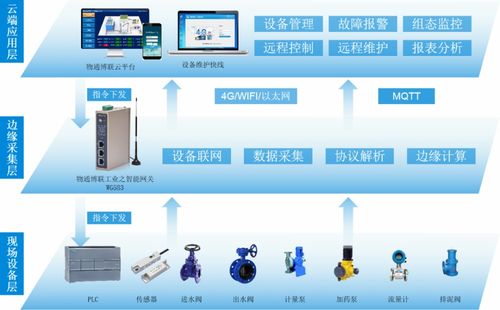 智慧水务 水库水文数据远程监控物联网系统