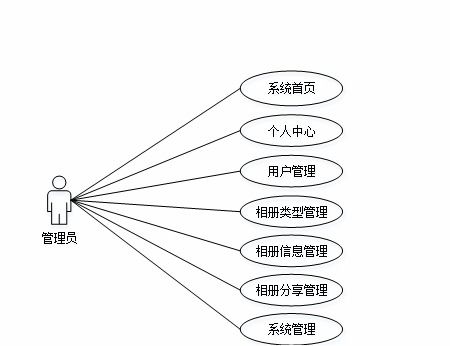 基于spring boot网络相册设计与实现
