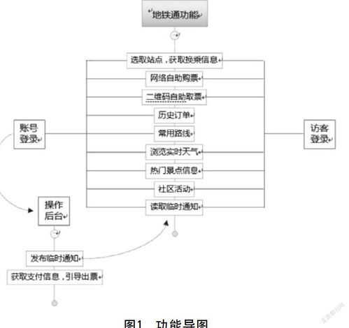 基于android手机的地铁网络自助购票系统软件的设计与开发