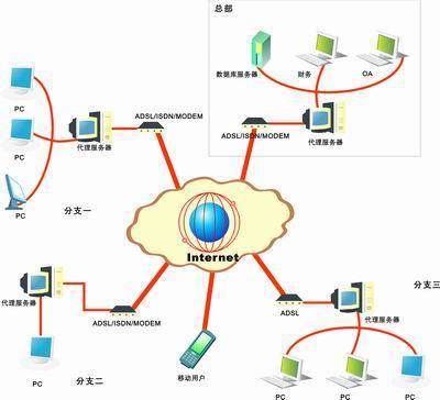 企业应用系统远程联网VPN解决方案--电脑商情在线