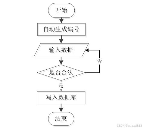 基于vue node.js的宠物领养网站的设计与开发 计算机毕业设计源码83352