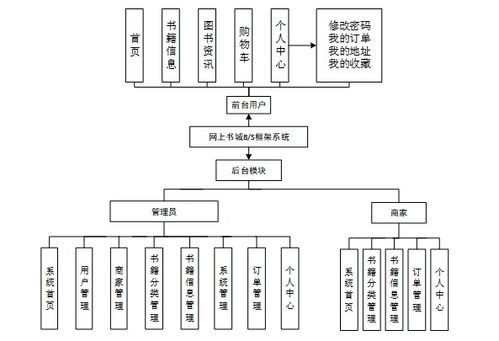 计算机毕设springboot基于java的网上书城bs框架系统 基于spring boot的java网上书店b s架构开发与实现 java技术栈下基于spring boot的在线书城b s系统设计