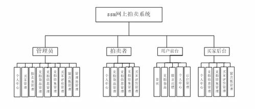 ssm114基于ssm框架的网上拍卖系统的设计与实现 vue