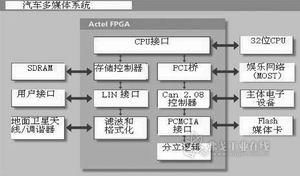 基于fpga设计安全的汽车通信网络