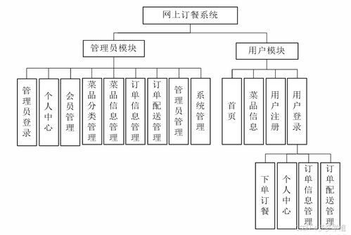 java毕业设计 基于springboot的网上订餐系统包含文档代码讲解