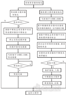 基于can总线的ev电控系统通信的设计与开发 ai汽车网
