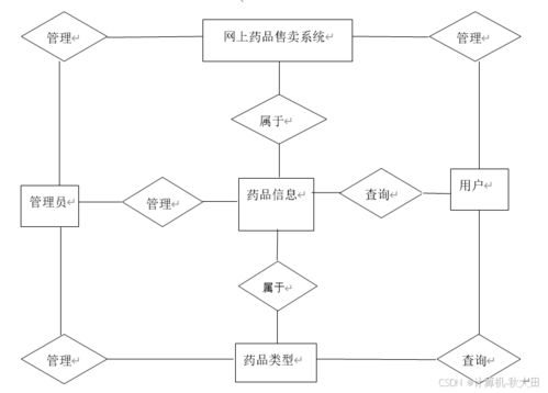基于ssm的网上药品售卖系统的设计与实现 lw 源码 讲解