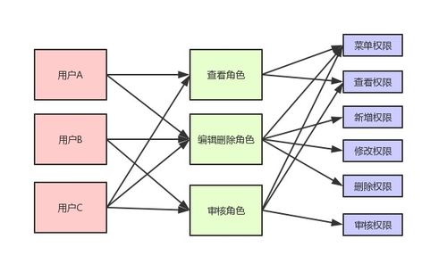 附表设计 不是我吹 超级全面的权限系统设计方案面世了