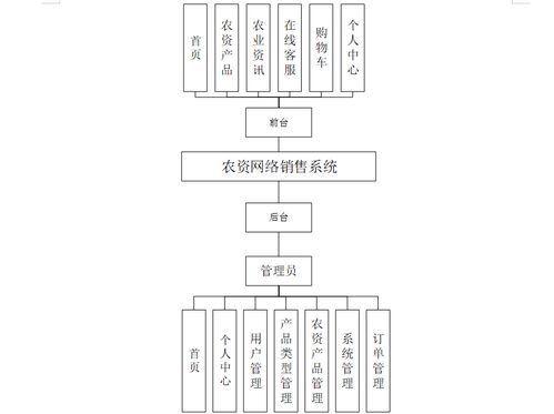 计算机毕业设计springboot农资网络销售系统 基于spring boot的农业物资在线销售平台设计与实现 spring boot框架下的农资电商系统开发