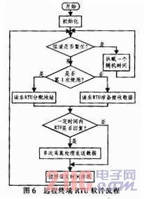 基于c8051f930的管道温度压力远程监测系统