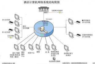专业高档商务酒店管理系统——北京泰能 网络系统设计与开发