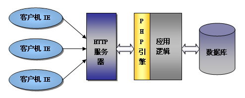 黄城网络办公系统的设计与开发策略