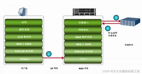 纵向分层架构下的存储与网络系统设计与开发