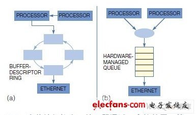 一种基于硬件的虚拟化设计简化多核处理器的方案(2) - 嵌入式设计应用