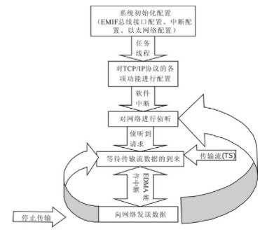 基于TMS320DM643芯片与TCP/IP NDK网络开发包的电视采集系统设计与实现