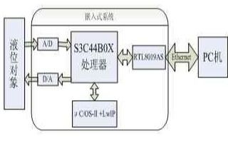 微处理器技术与网络系统设计与开发