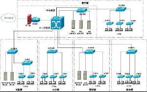 校园网络安全系统设计与开发